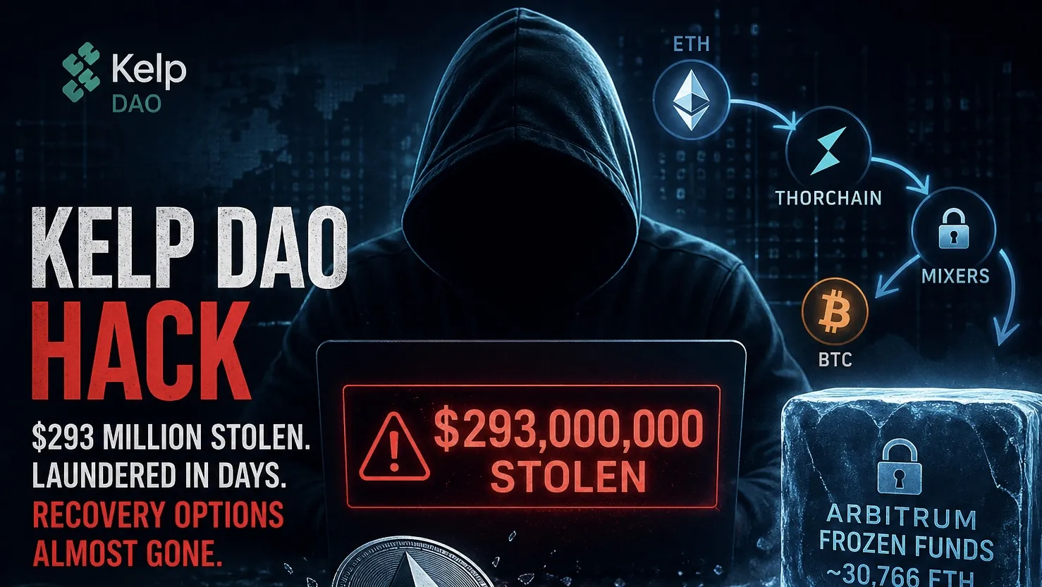 Hack da Kelp DAO: invasor drena quase todo o ETH de $293M, deixando apenas fundos congelados
