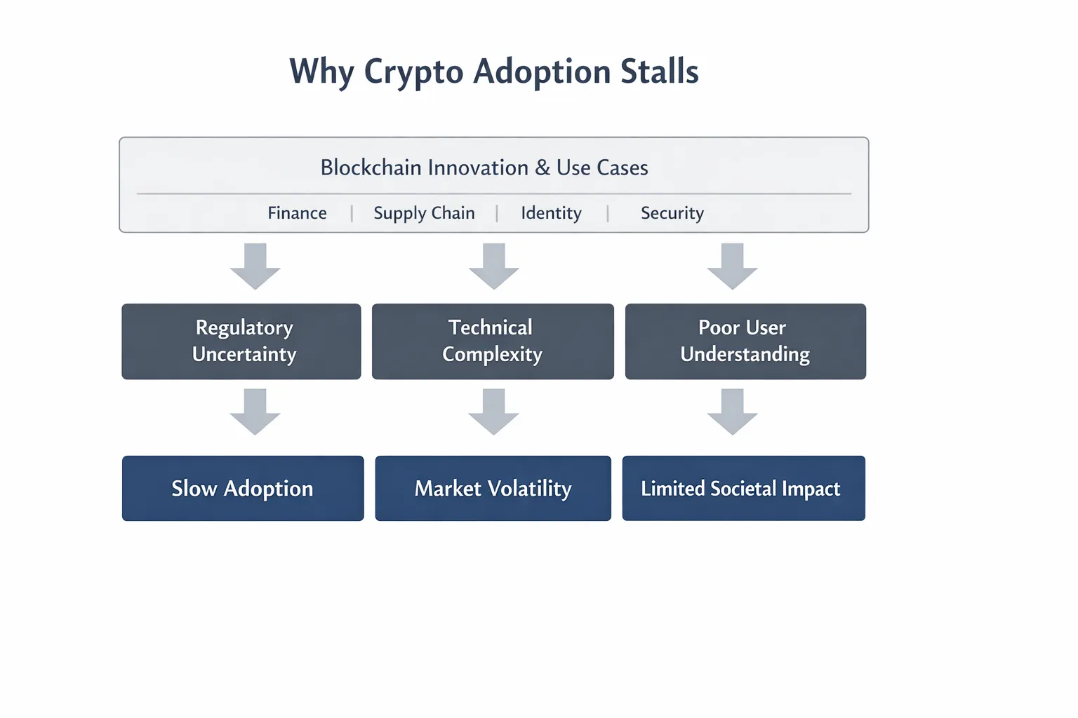 Crypto Suffers From Lack of Clarity, Not Innovation