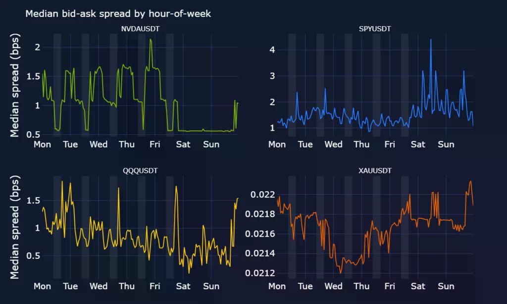Median bid-ask spread in bps across certain Bitget RWA perps. 