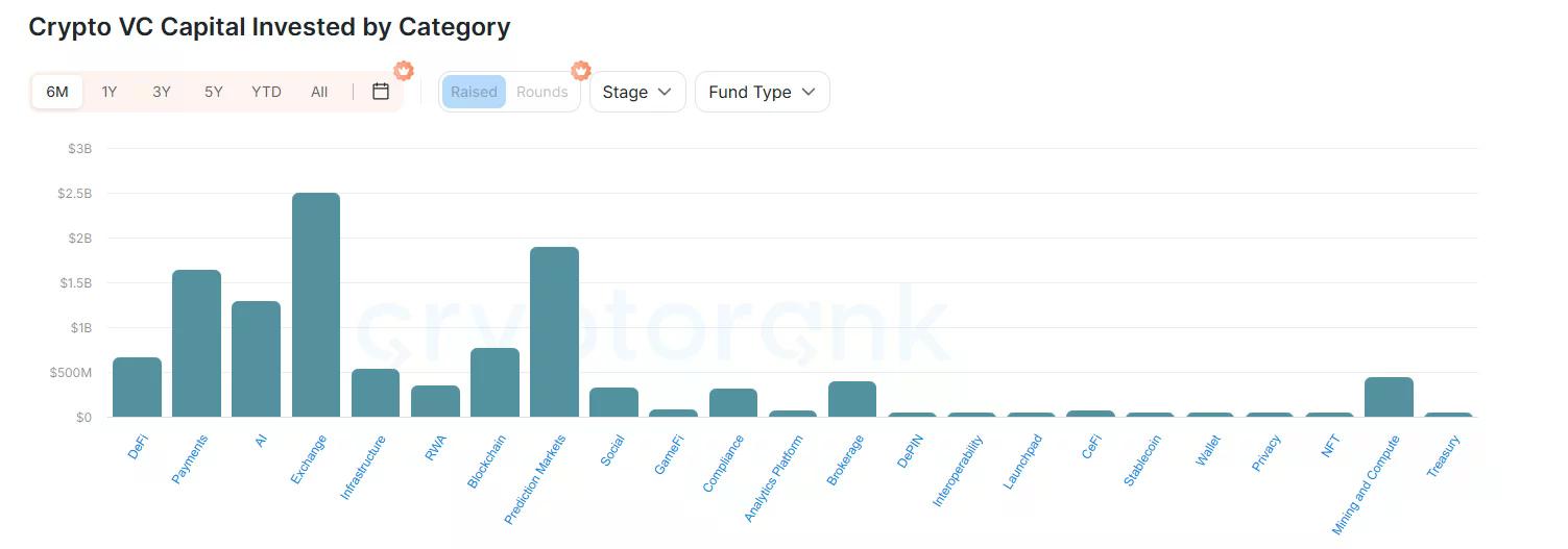 Le graphique de VC crypto montre les bourses, les marchés de prédiction et les paiements recevant le plus de capital.