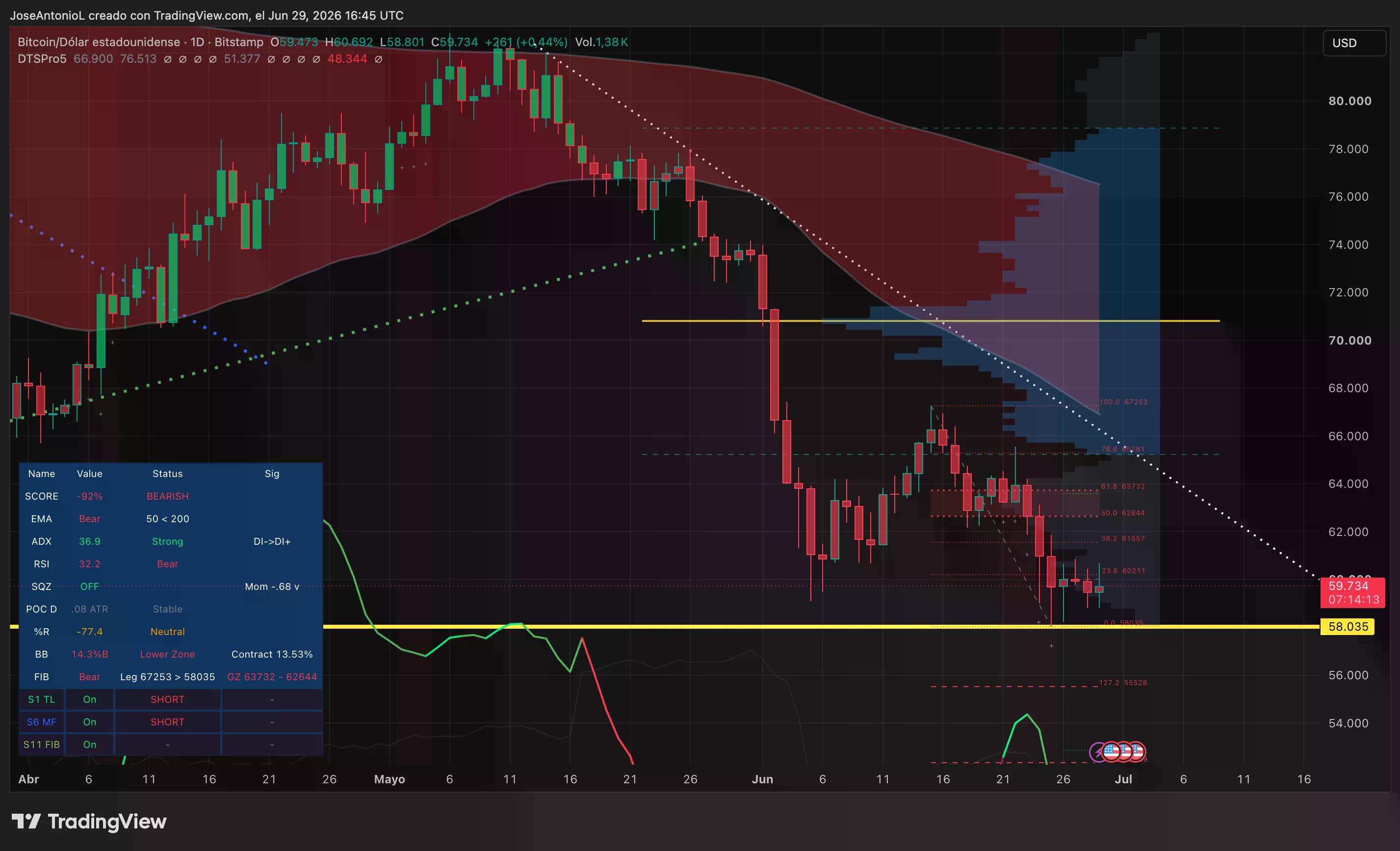 Bitcoin price data. Image: Tradingview