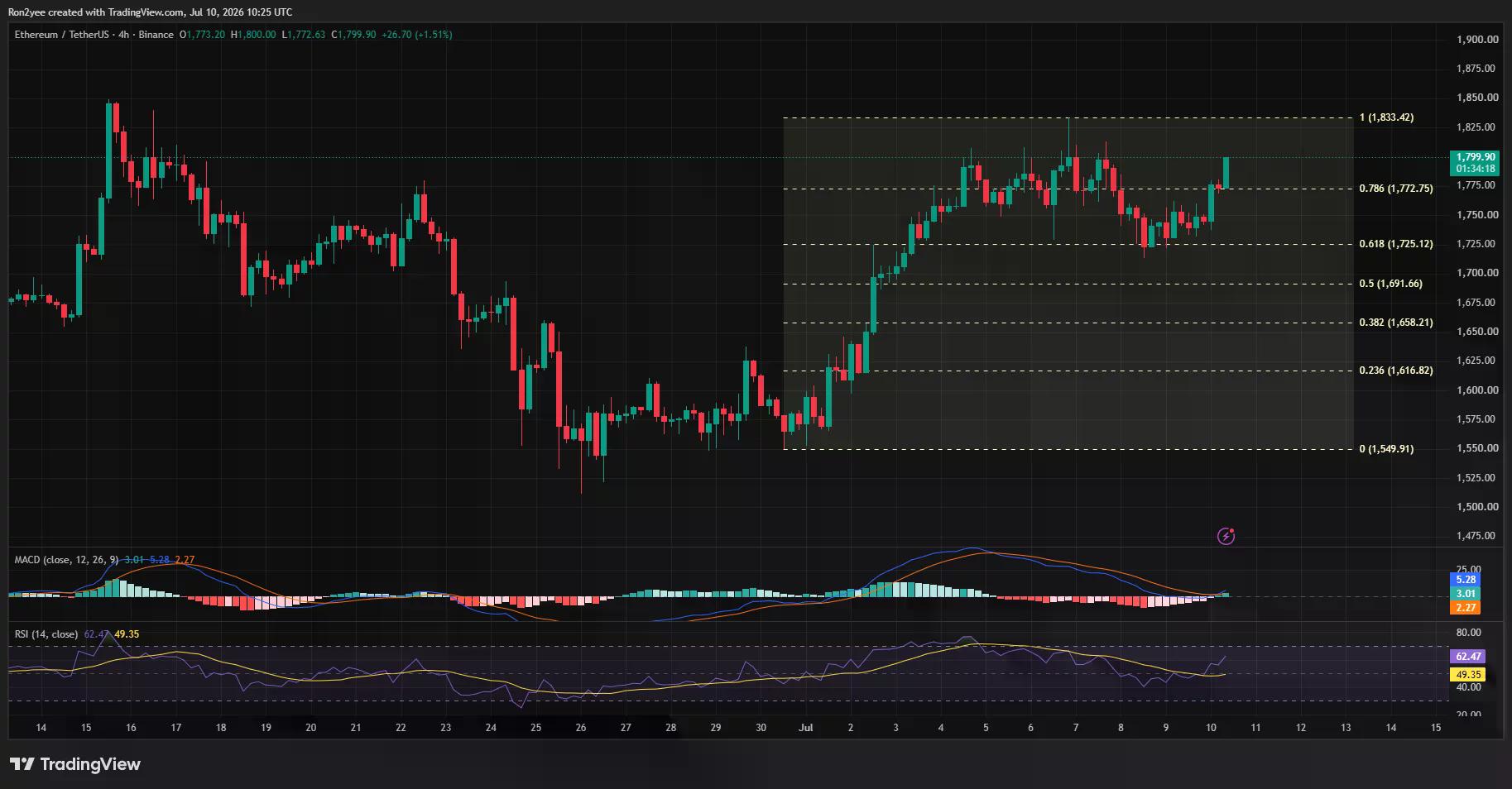 Gráfico de 4 horas de Ethereum mostrando una ruptura por encima del nivel de Fibonacci de 0.786 cerca de $1,773 a medida que el RSI y el MACD se vuelven alcistas.