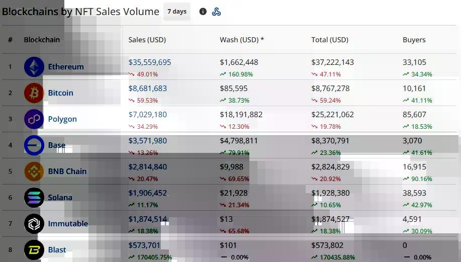 Ethereum ranked first with $35.6 million in seven-day NFT sales, followed by Bitcoin at $8.7 million and Polygon at $7 million.