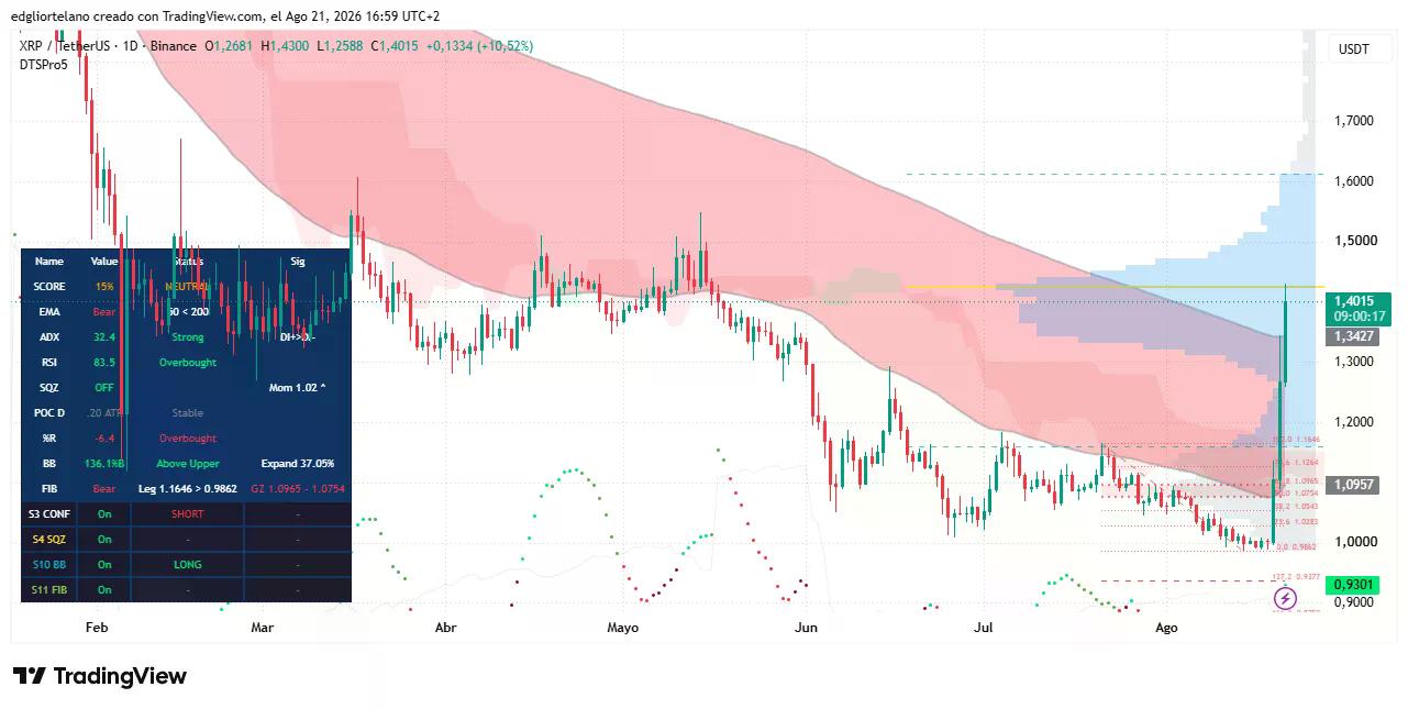 بيانات سعر XRP. المصدر: Tradingview