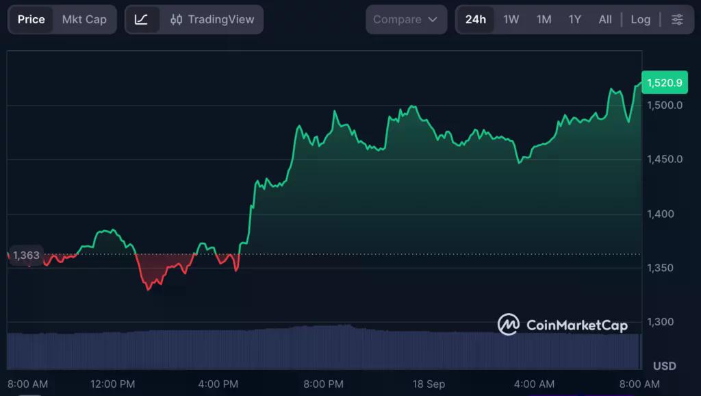 Graphique des prix Zcash (ZEC), source : CoinMarketCap