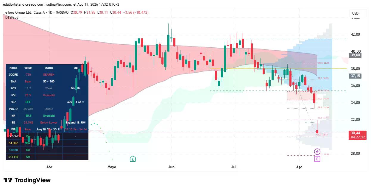 eToro trading data. Image: Tradingview