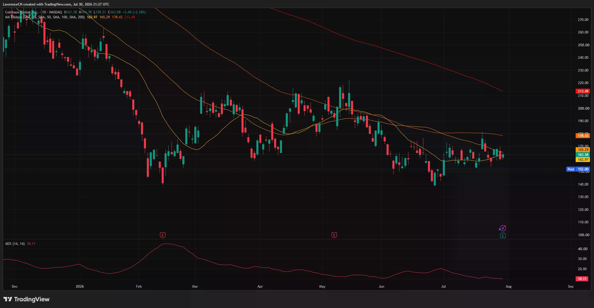 Coinbase daily chart shows COIN near $164, with $152 support and weak trend strength.