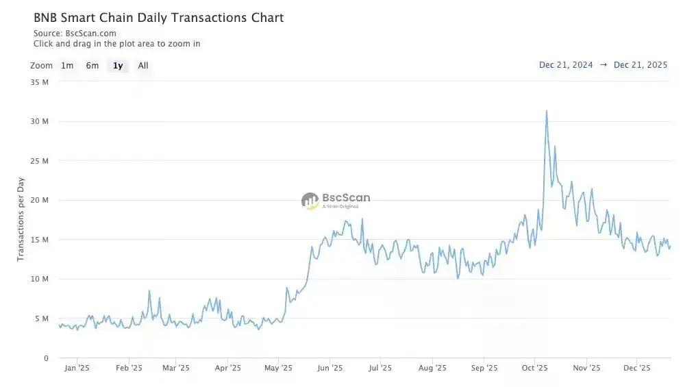 散户流量、机构入局之后,BNB Chain接下来怎么走?