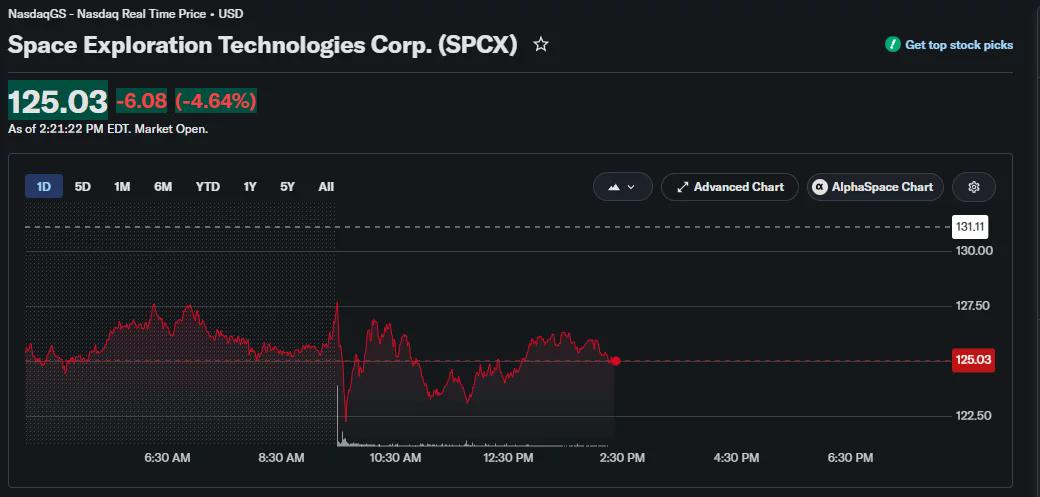L'action SpaceX chute de 4,64 % à 125,03 $ en séance.