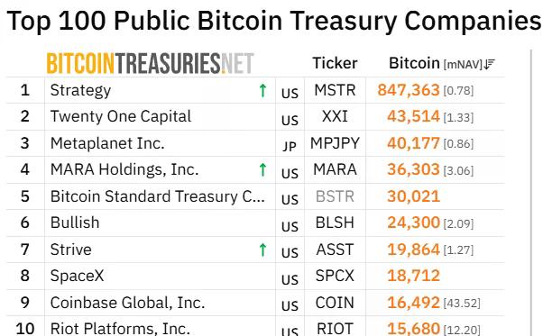 Les 10 principales sociétés publiques de trésorerie Bitcoin classées par avoirs en BTC, avec Strategy en tête avec 847 363 BTC et Strive détenant 19 864 BTC à la septième place.