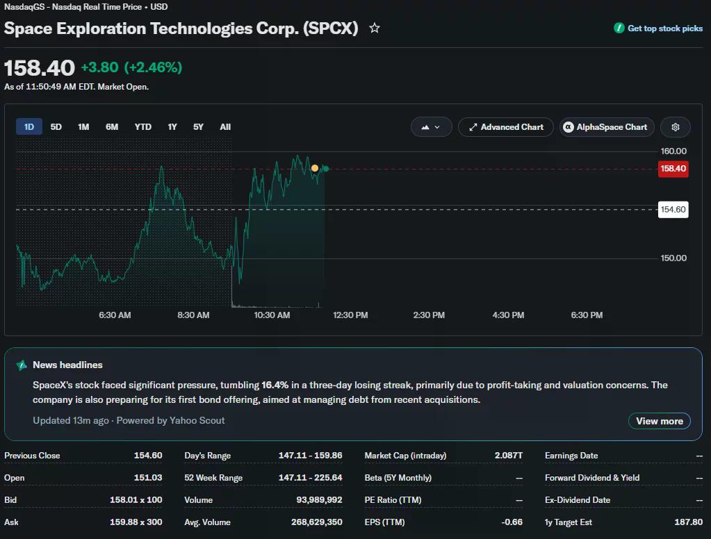 SpaceX (SPCX) stock rebounds to $158.40 during intraday trading after recent losses, showing a 2.46% daily gain on the Nasdaq chart.