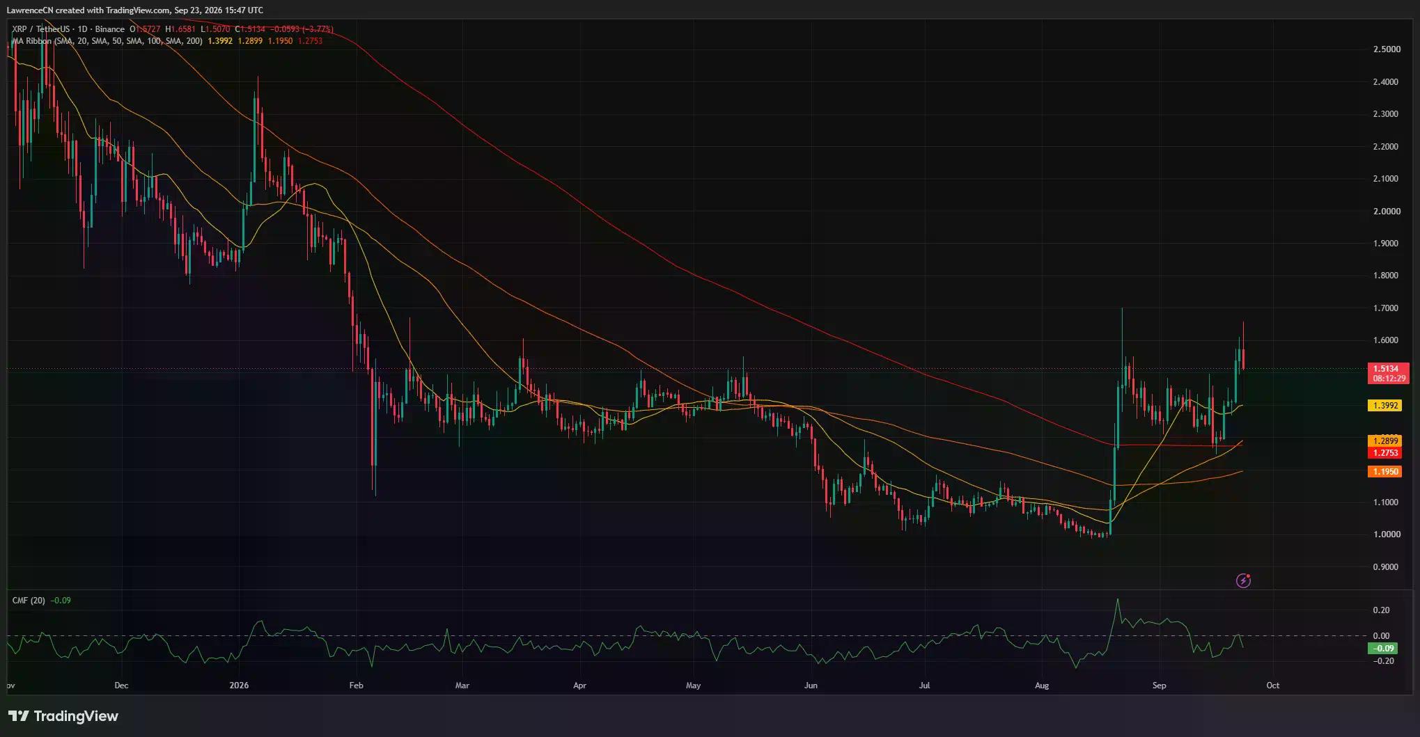 Le graphique journalier XRP/USDT montre un prix proche de 1,51 $ après une hausse à 1,66 $, au-dessus de la moyenne mobile sur 20 jours proche de 1,40 $, avec un Chaikin Money Flow à −0,09.