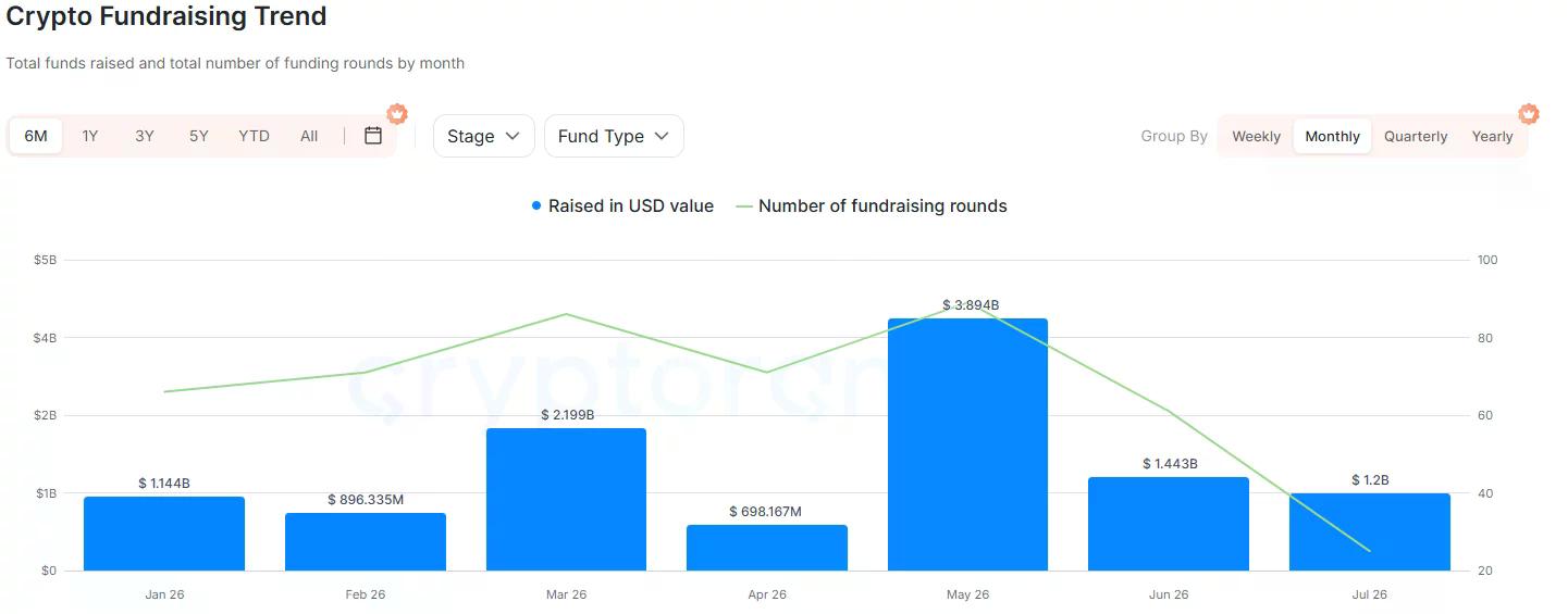 Le graphique de levée de fonds crypto montre un pic de financement mensuel à 3,89 milliards de dollars en mai 2026.