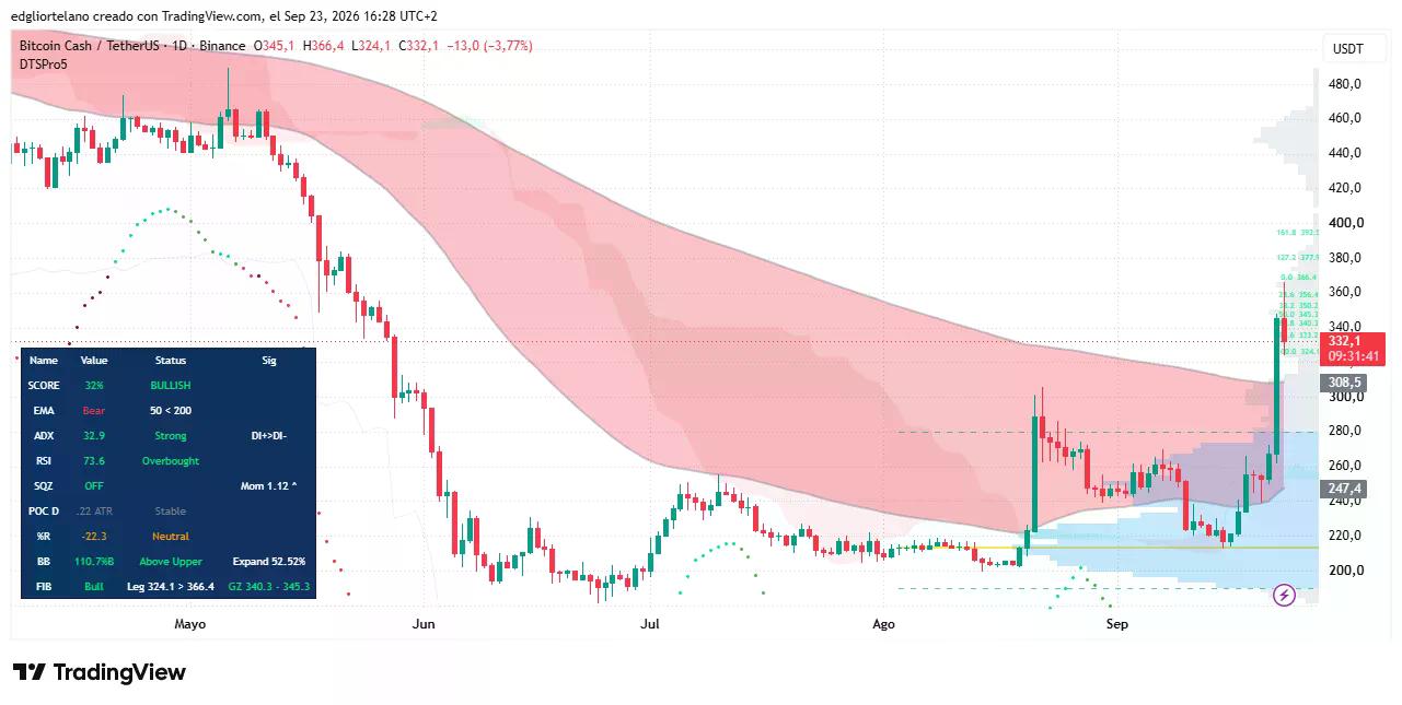Données de prix de Bitcoin Cash. Image : Tradingview