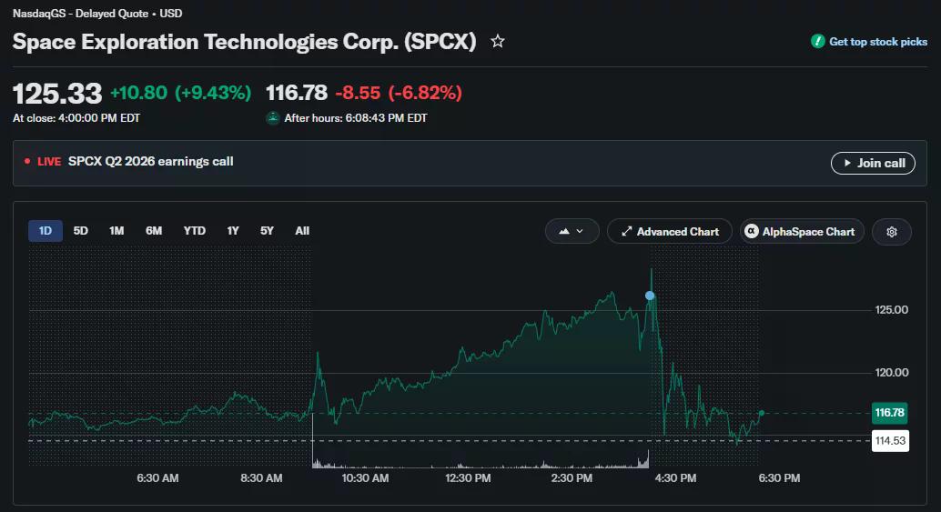 Ang chart ng SPCX ay nagpapakita ng 9.43% na pagsasara sa $125.33 bago bumaba ng 6.82% sa $116.78 pagkatapos ng oras.