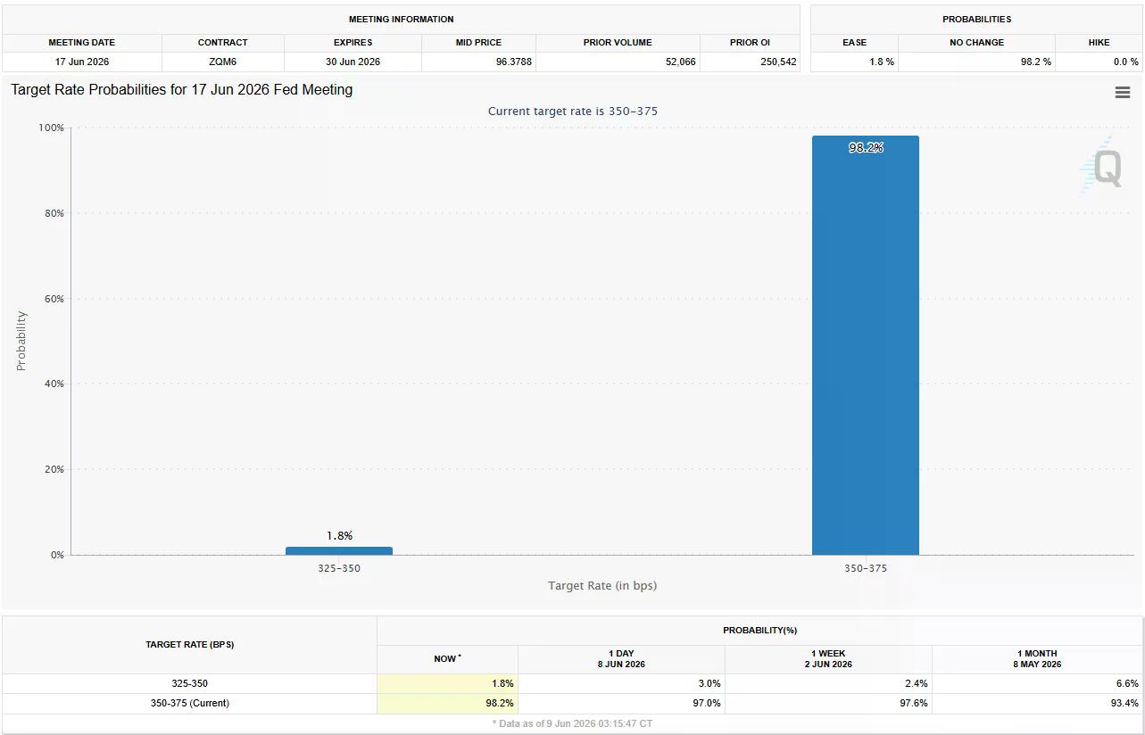Graficul CME FedWatch arată o probabilitate de 98,2% ca Rezerva Federală să mențină ratele dobânzilor neschimbate la 3,50%-3,75% în timpul ședinței FOMC din 17 iunie 2026.