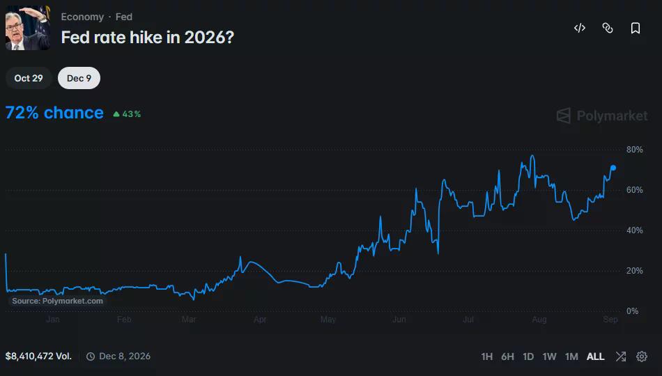 Graphique Polymarket montrant 72% de chances d'une hausse des taux de la Réserve fédérale en 2026, en forte augmentation par rapport à moins de 10% au début de l'année.