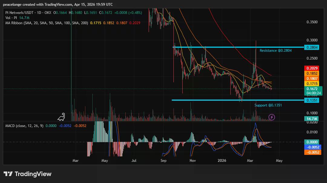 Akankah harga Pi Network pulih ke $0,20 karena momentum MACD bearish habis di level dasar dukungan? - 2