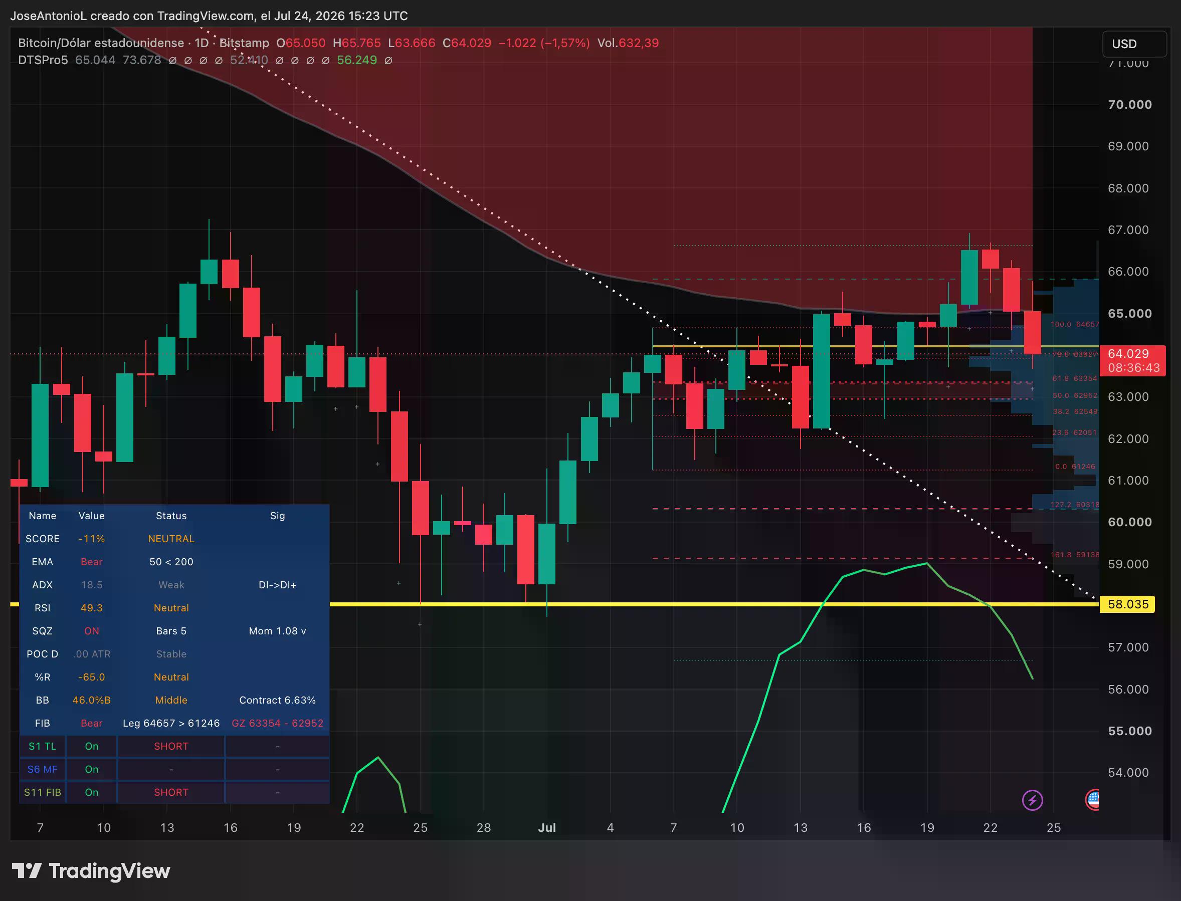 Données du prix du Bitcoin. Image: Tradingview