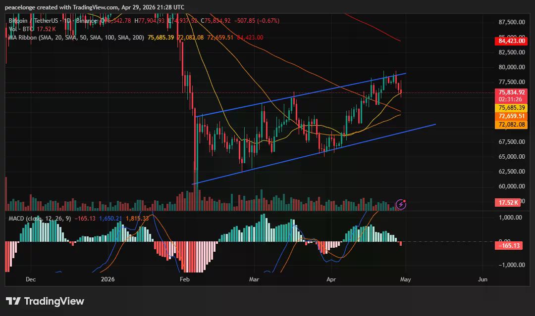 Akankah harga Bitcoin turun ke $72.000 saat persilangan bearish MACD harian tercetak pada hari FOMC? - 3