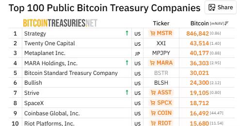 MARA ocupa el cuarto lugar entre las empresas públicas con 36,303 BTC.