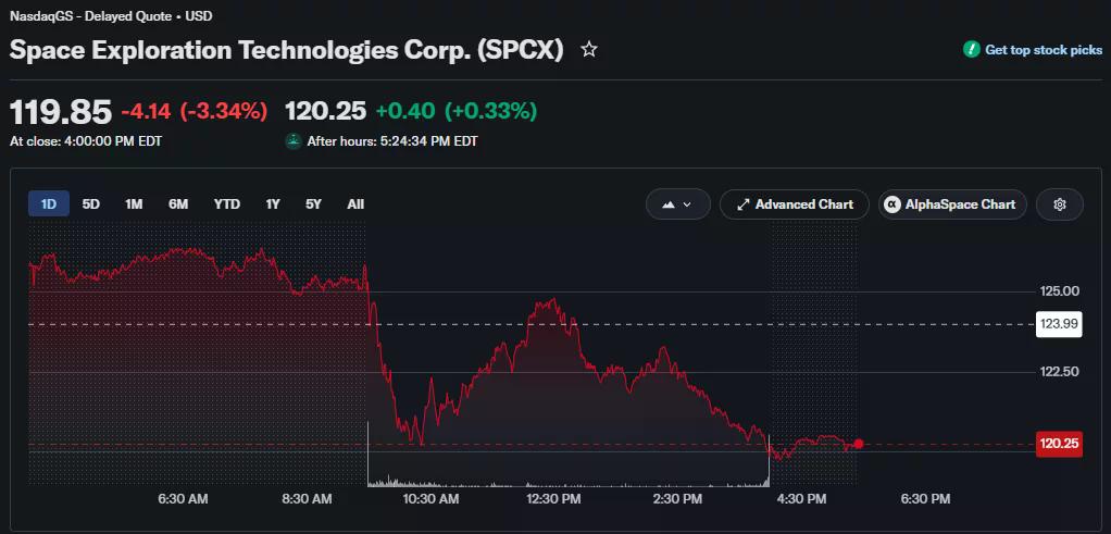 L'action SpaceX chute de 3,34 % à 119,85 $ avant un léger rebond après les heures de négociation.
