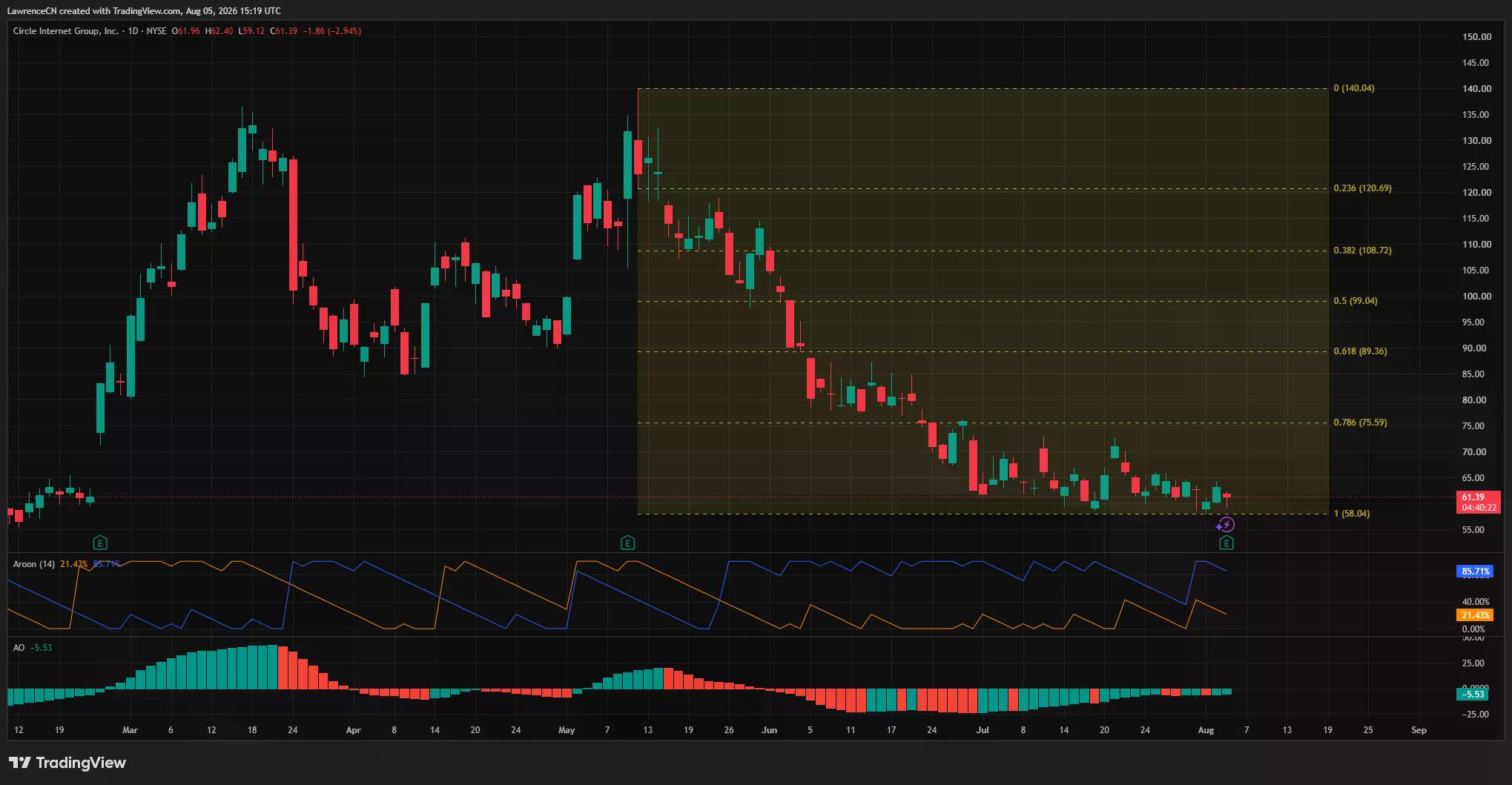 Ipinapakita ng daily chart ng CRCL ang stock ng Circle malapit sa $61, sinusubukan ang $58 na suporta habang ang mga Aroon at Awesome Oscillator readings ay nagpapahiwatig ng bearish momentum.