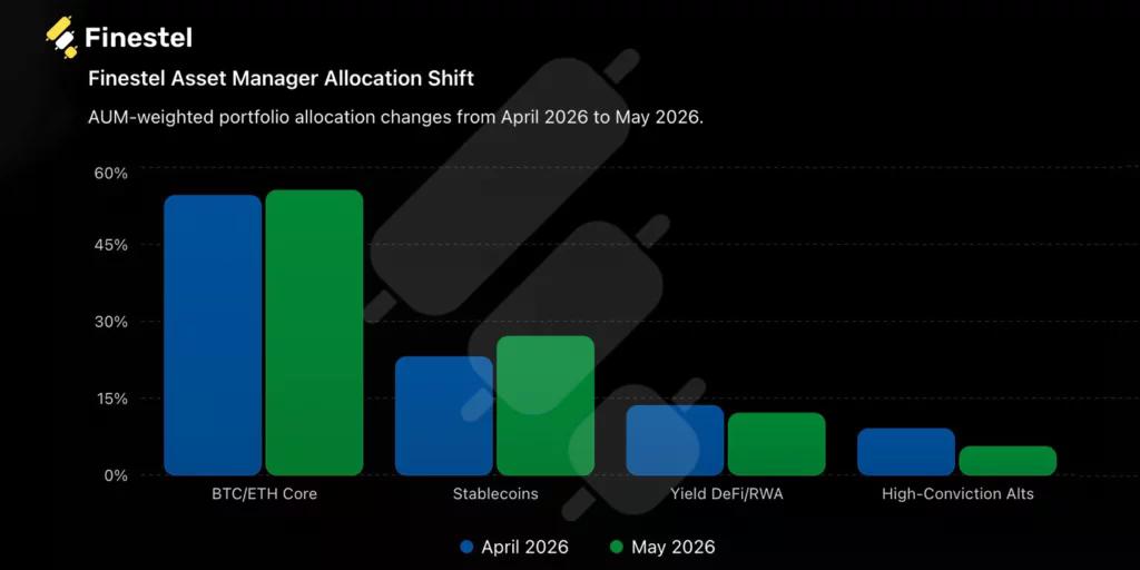 Modificări ale alocării portofoliului ponderate de AUM din aprilie 2026 până în mai 2026.