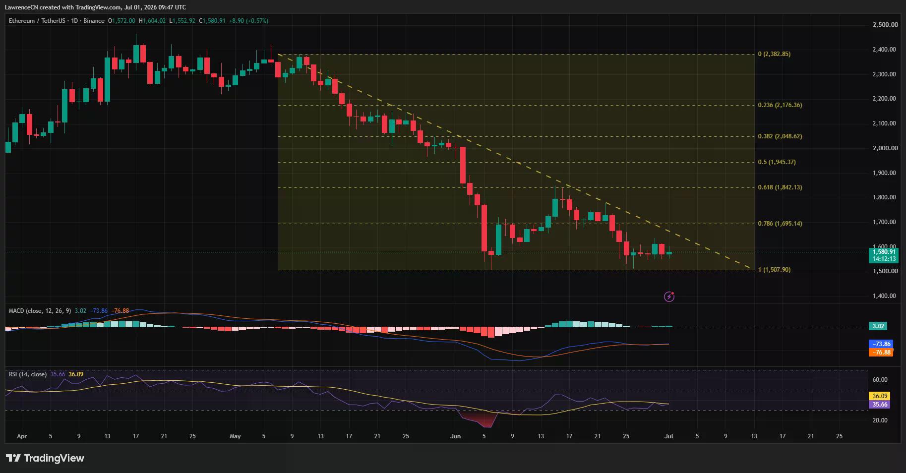 Ethereum daily chart showing price below a descending trendline with support near $1,500 and resistance around $1,700.