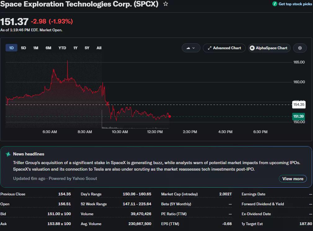 SpaceX (SPCX) stock falls 1.93% to $151.37 in intraday trading, extending its post-IPO decline as shares hover near the session low.