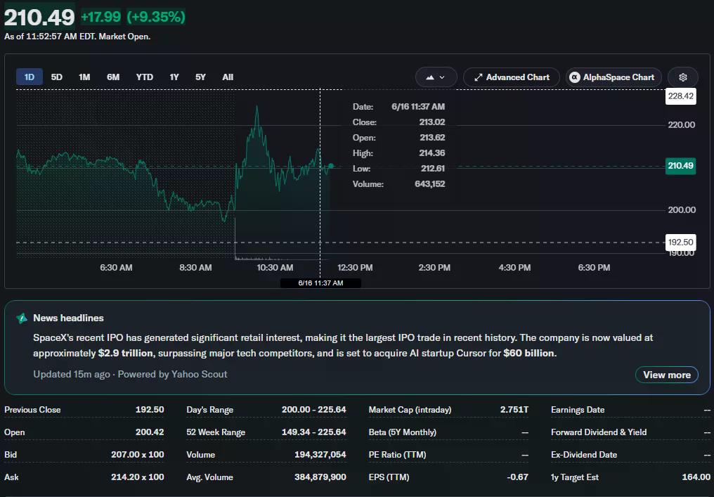 Las acciones de SpaceX se dispararon hasta un 17,2% a un récord de $225,64 antes de retroceder a una ganancia de aproximadamente el 9,4%, valorando la compañía cerca de $2,75 billones.