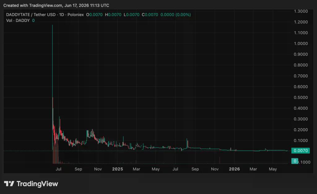 Graficul prețului Daddy Tate (DADDY), sursa: crypto.news