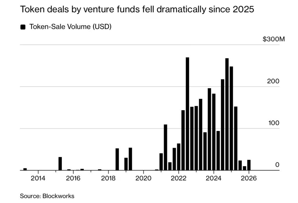 SEC opens door to public token sales, but ICO demand has moved on: Bloomberg - 3