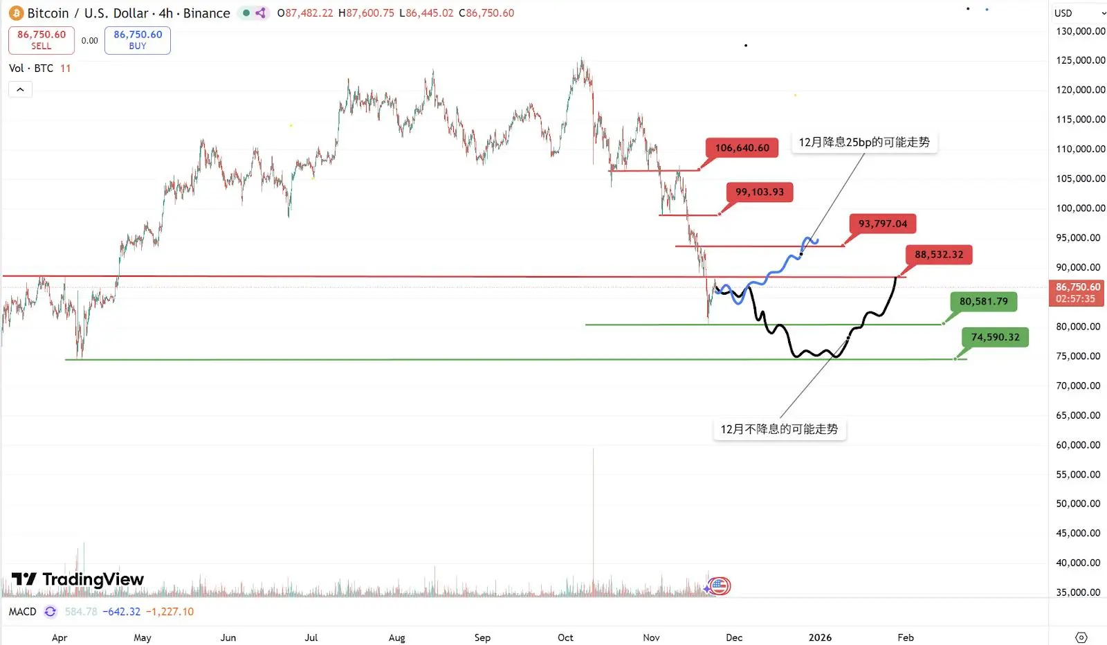 波场TRON行业周报:12月降息概率上升?或缓解市场颓势,详解实现隐私DA的ZK引擎Orochi Network