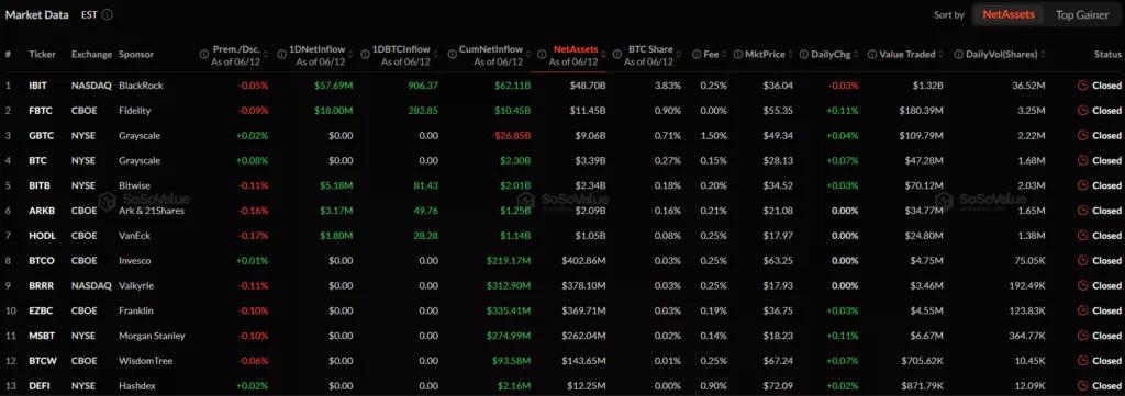Les ETF Bitcoin au comptant américains ajoutent 85,85 millions de dollars d'afflux quotidiens alors que les actifs nets atteignent 79,65 milliards de dollars&nbsp; - 2