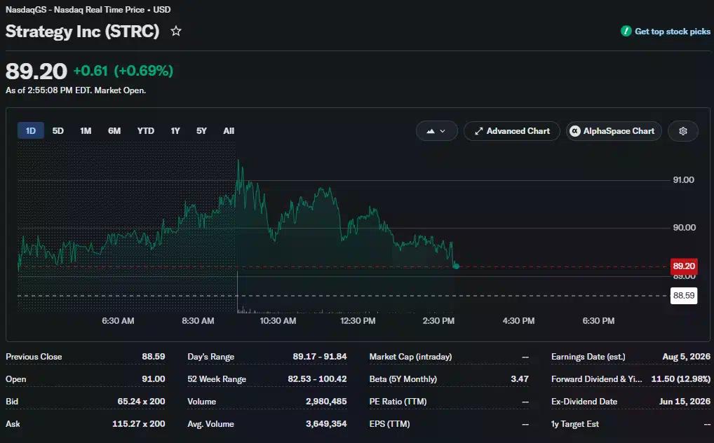 Graphique du cours de l'action Strategy (STRC) montrant les actions se négociant à 89,20 dollars, en hausse de 0,69 % en intraday après s'être redressées des plus bas de la séance.