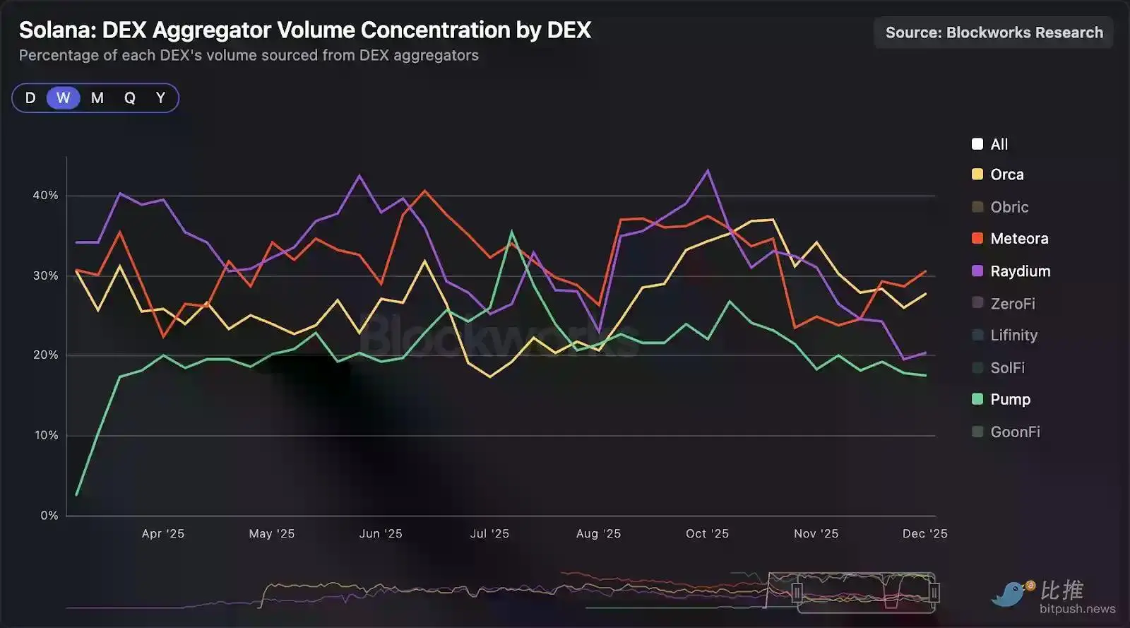 深度拆解Solana DEX:谁在瓜分订单流,谁被淘汰出局?