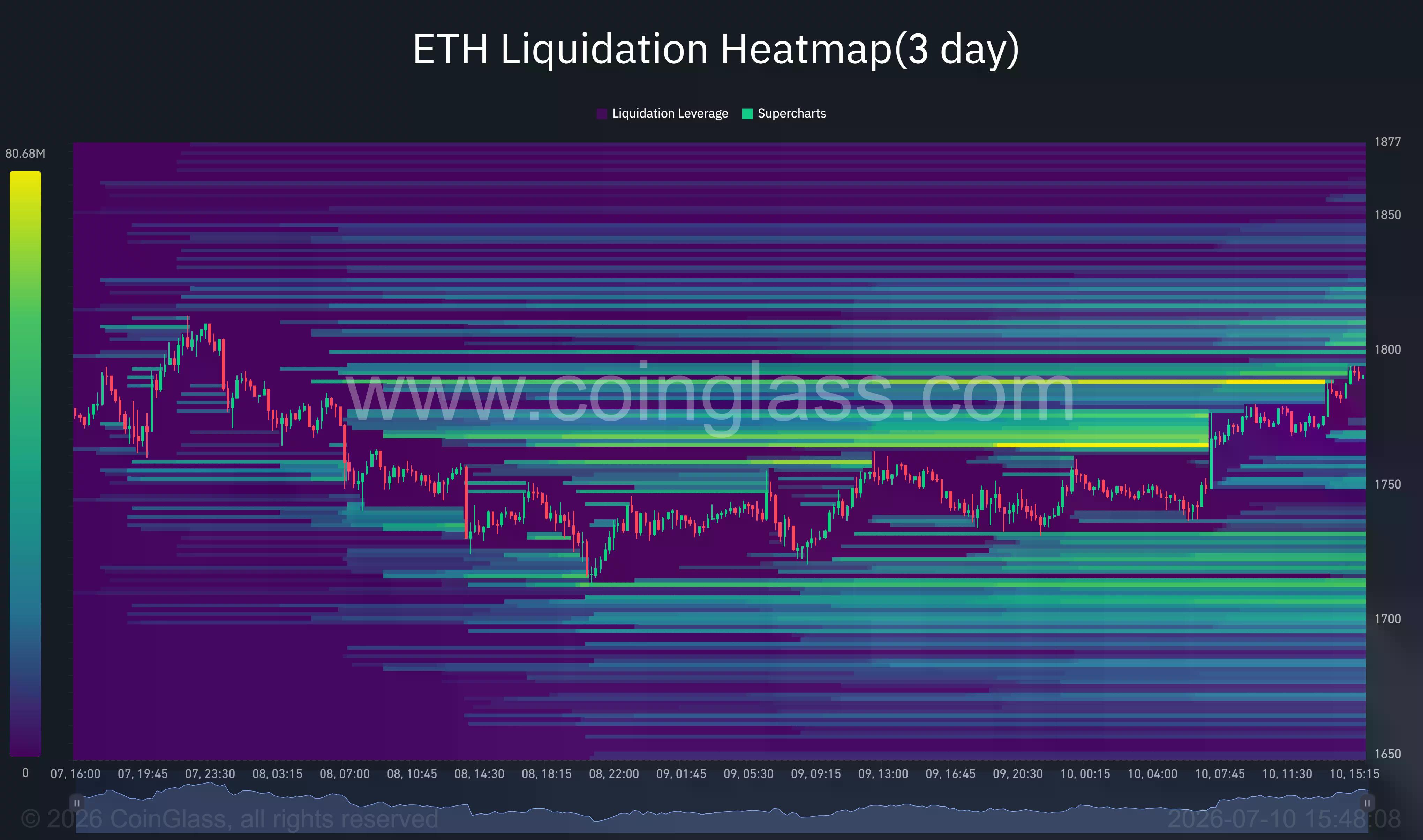 Mapa de calor de liquidación de Ethereum destacando densos grupos de liquidación de posiciones cortas alrededor de $1,790-$1,810 a medida que ETH se acerca a $1,800.