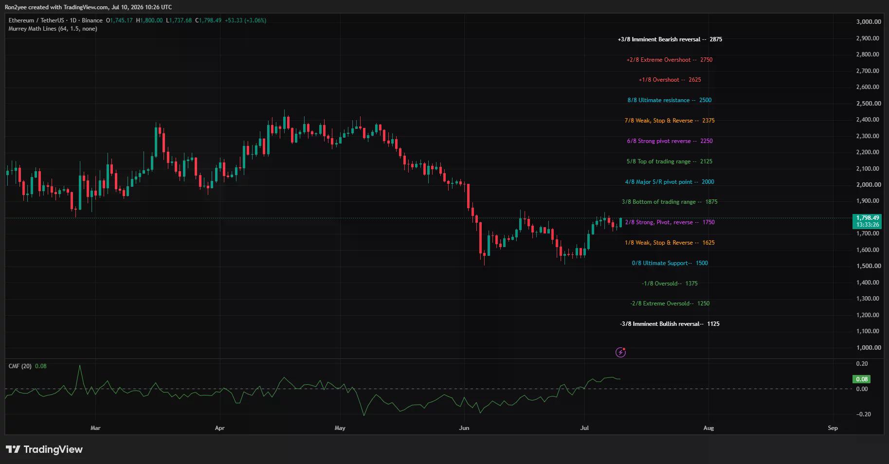 Gráfico diario de Ethereum mostrando a ETH repuntando hacia los $1,800 después de recuperar el pivote de $1,750 con un impulso CMF positivo.