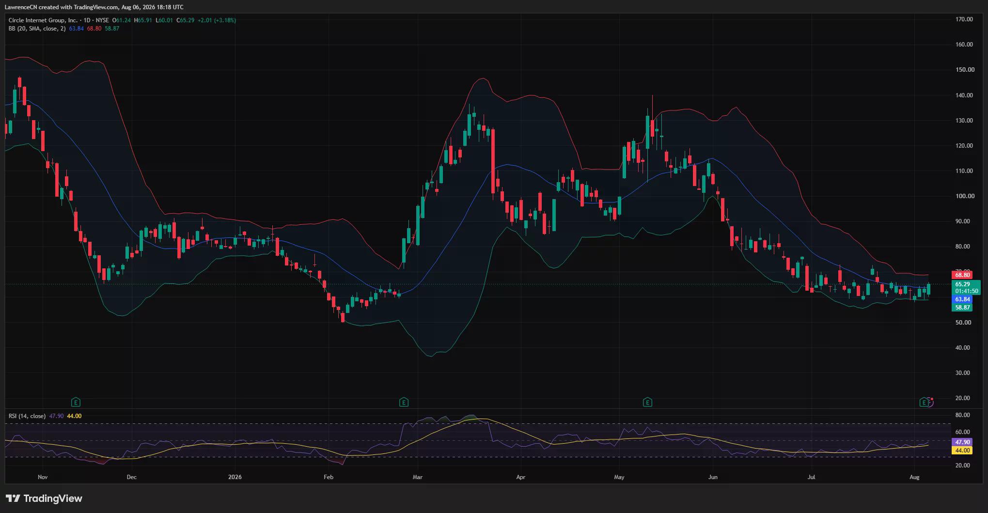 Circle stock daily chart shows CRCL rebounding to $65.29, with resistance near $70, support around $59, and RSI recovering to 47.9.
