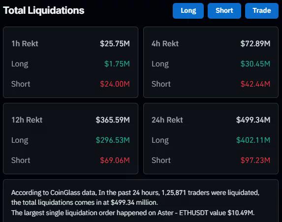 CoinGlass liquidation dashboard showing $499.34 million in 24-hour crypto liquidations, including $402.11 million in longs and $97.23 million in shorts.