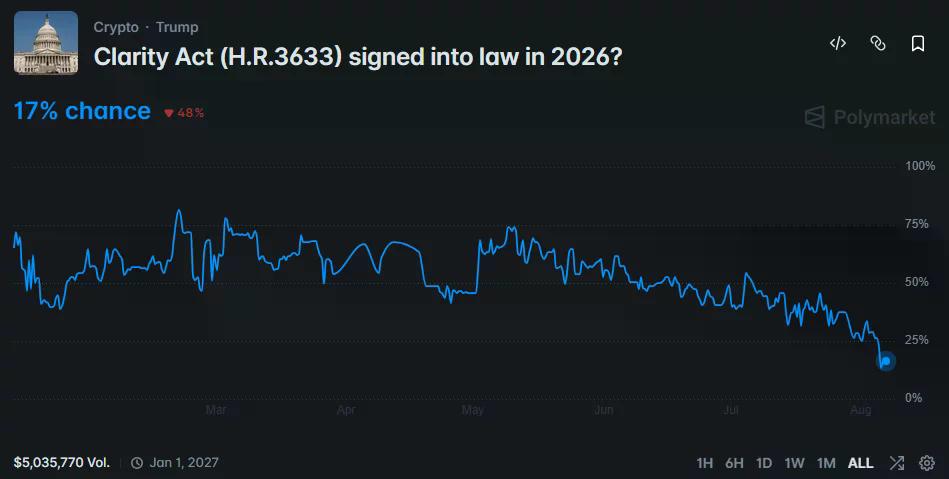 Polymarket chart shows the CLARITY Act’s 2026 passage odds falling to 17% as Senate delays continue.