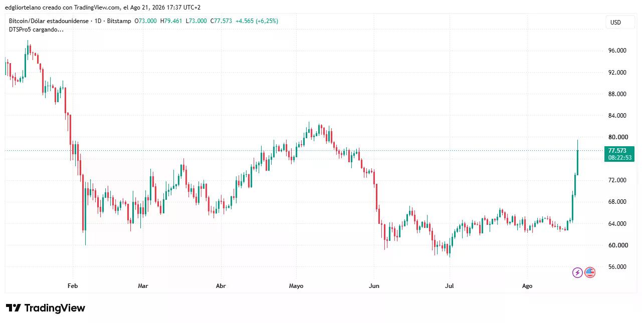 بيانات سعر البيتكوين. الصورة: Tradingview