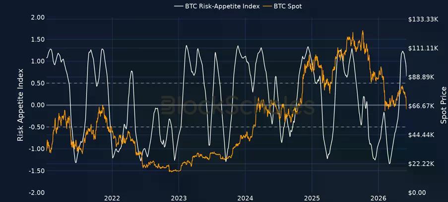 Indicele de apetit pentru risc Bitcoin.