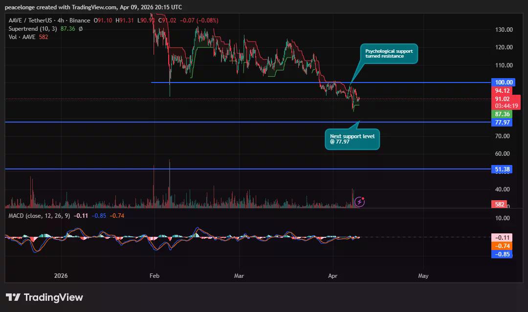 Akankah harga AAVE turun ke $77 saat $100 berbalik dari support menjadi resistance? - 2