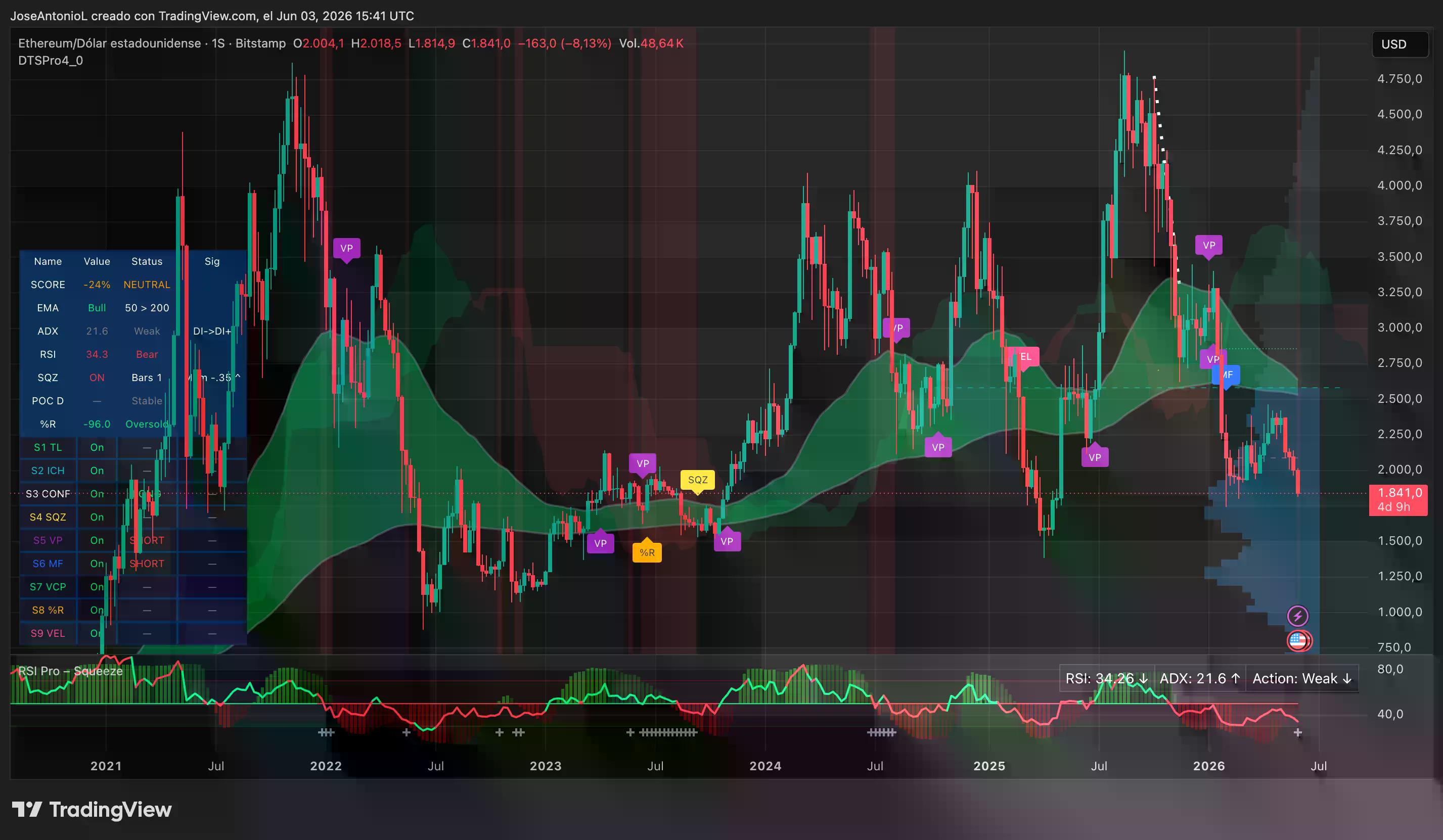 Date preț Ethereum. Imagine: Tradingview