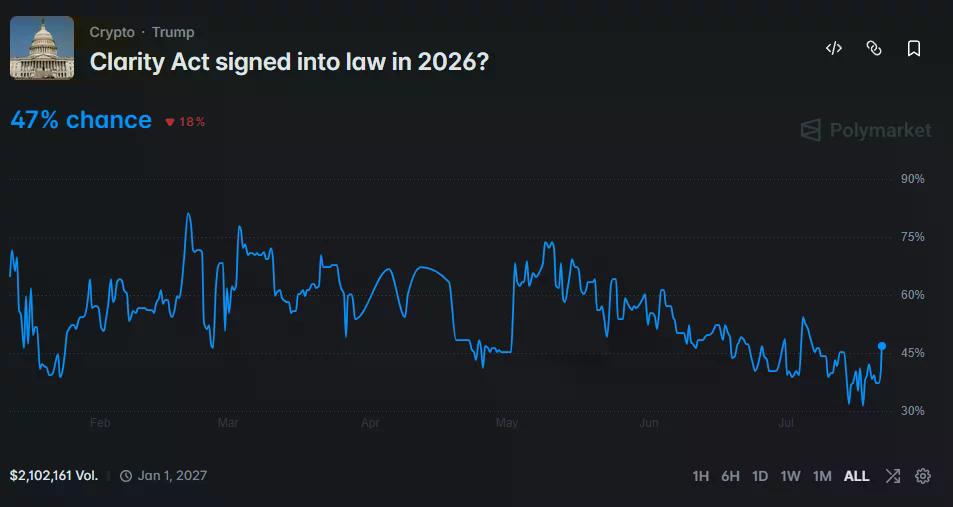Le graphique de Polymarket montre une probabilité de 47 % que la loi CLARITY soit adoptée en 2026.