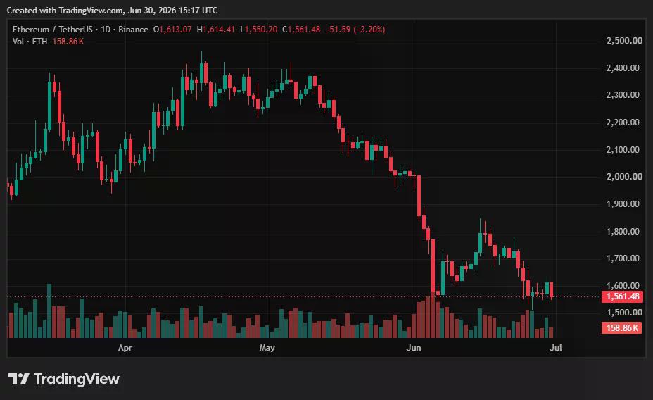 Ethereum price chart.