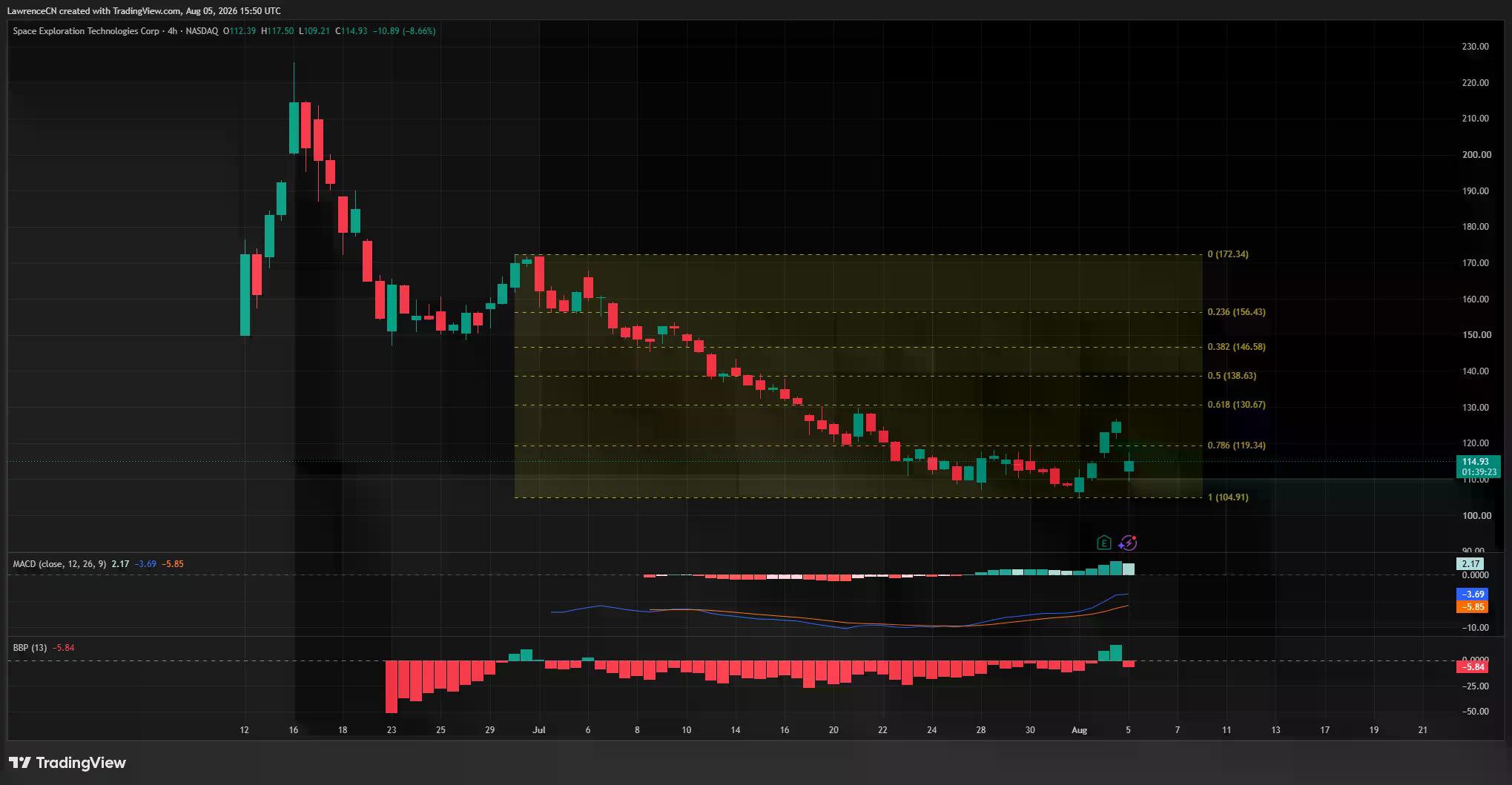 Ipinapakita ng 4 na oras na chart ng SPCX ang pagbaba ng stock sa $114.93, na may suporta sa $104.91 at resistance sa $119.34.