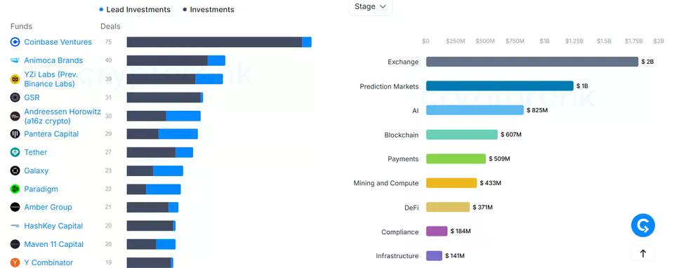 Tours de financement VC crypto par catégorie au cours de l'année écoulée, avec la DeFi en tête de l'activité, suivie par les paiements, l'IA et l'infrastructure.